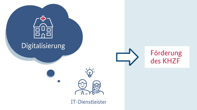 Infografik zu Aufgabe 1: IT-Dienstleister mit Gedankenblase mit Thema Digitalisierung Infografik zu Aufgabe 1: IT-Dienstleister mit Gedankenblase mit Thema Digitalisierung
