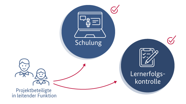 Infografik zu Aufgabe 2: Projektbeteiligte in leitender Funktion absolvieren die Lernerfolgskontrolle. Infografik zu Aufgabe 2: Projektbeteiligte in leitender Funktion absolvieren die Lernerfolgskontrolle.