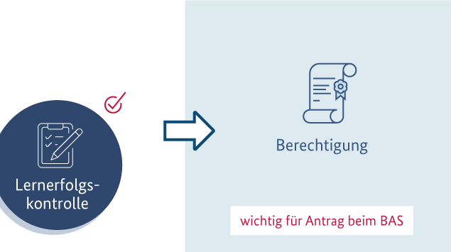 Infografik zu Aufgabe 3: Prozess von der Lernerfolgskontrolle zur Berechtigung Infografik zu Aufgabe 3: Prozess von der Lernerfolgskontrolle zur Berechtigung